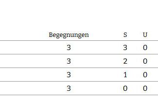 Männliche C-Jugend des HCTV verpasst knapp den Turniersieg